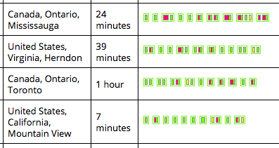 Student progress at a glance